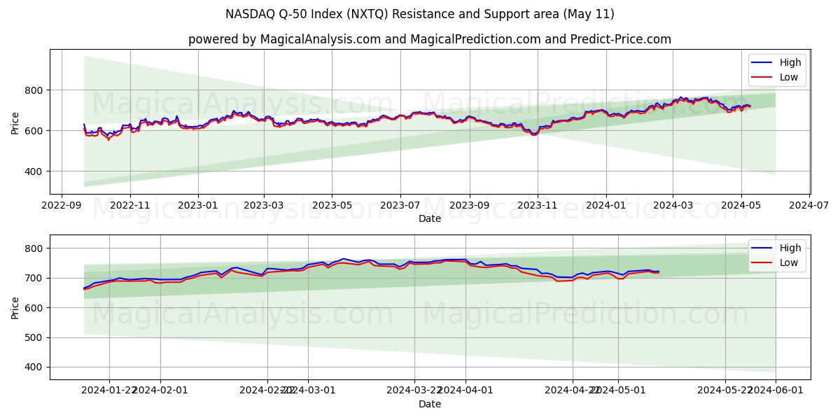 NASDAQ Q-50 Index (NXTQ) price movement in the coming days